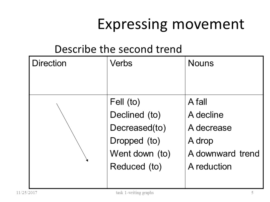 Expressing movement Describe the second trend 11/25/2017 task 1-writing graphs 5